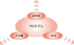 高性能な情報検索